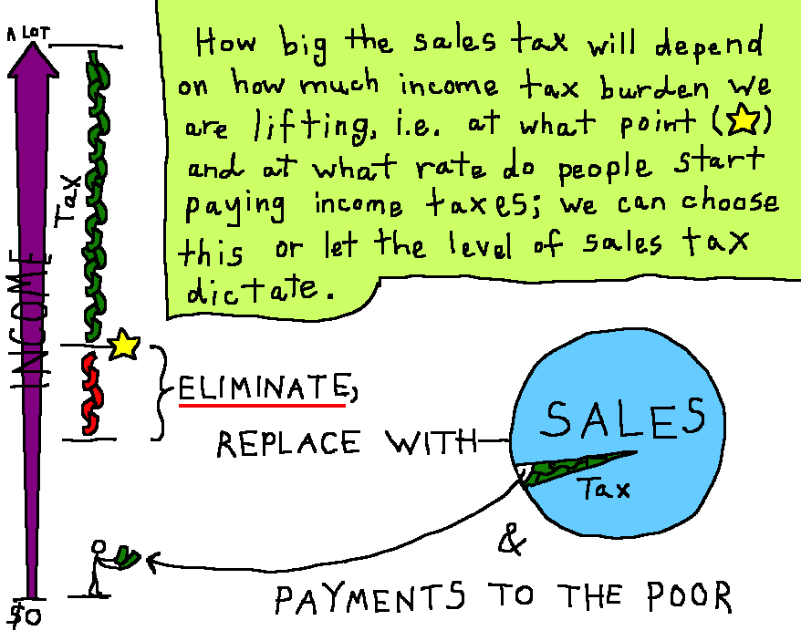 How big the sales tax will be depends on 
					how much income tax burden we are lifting, that is to say, at what point and at what rate 
					do people start paying income taxes, we can choose this or let the level of sales tax dictate.